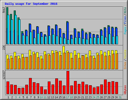 Daily usage for September 2016