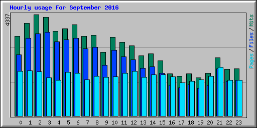 Hourly usage for September 2016